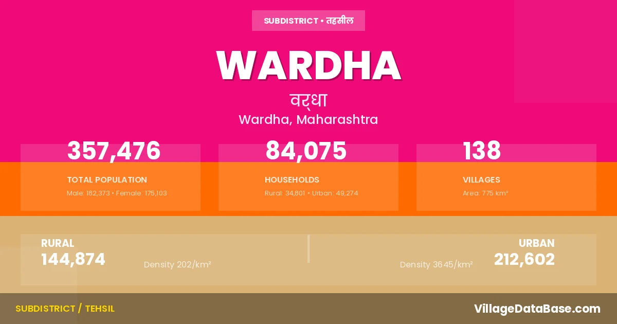 List of Villages in Wardha Tehsil | India Village Directory