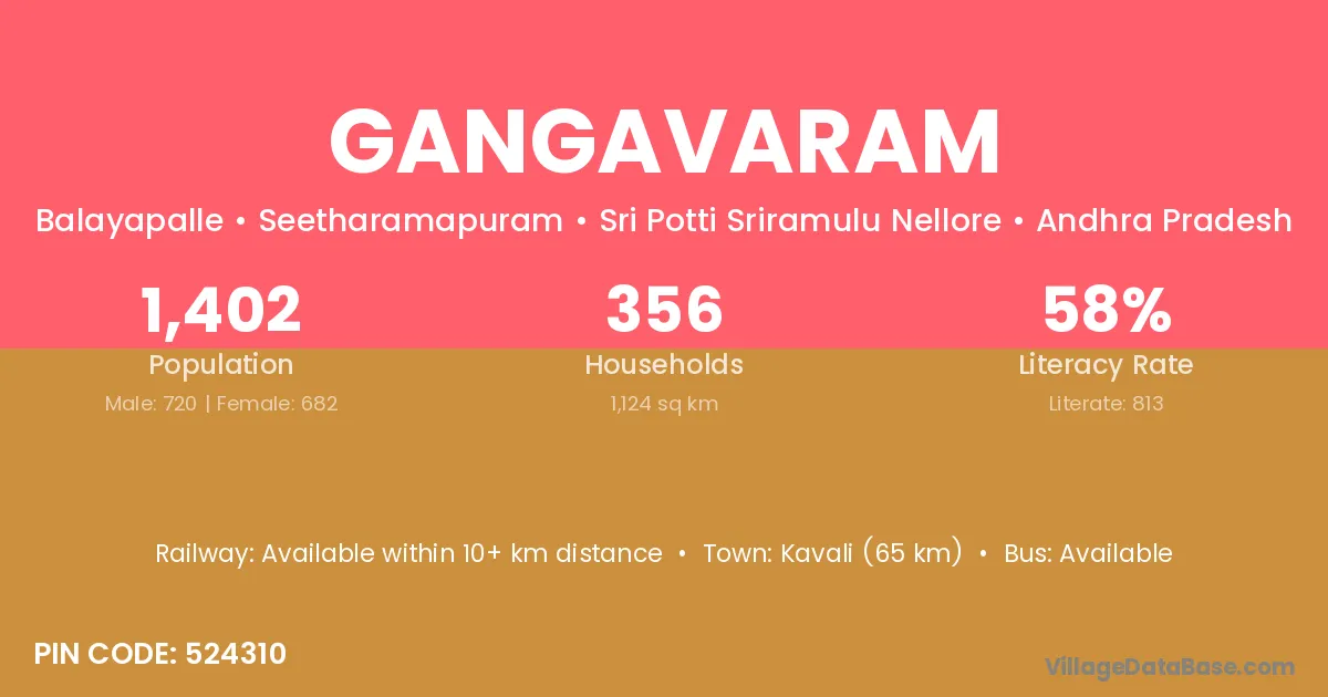 Gangavaram