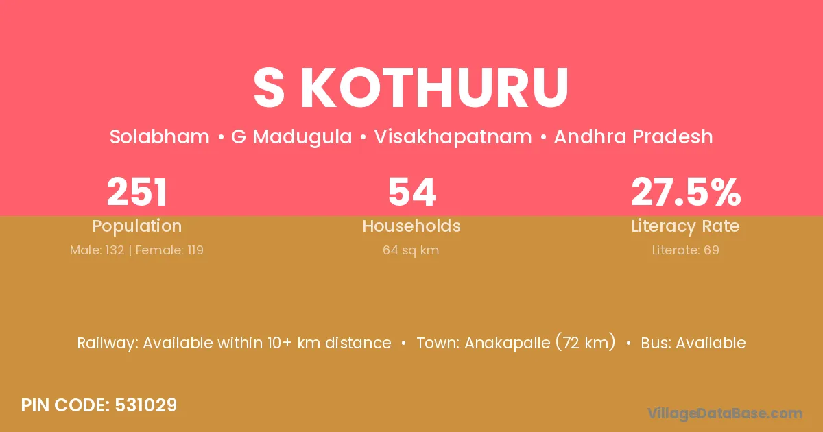 S Kothuru